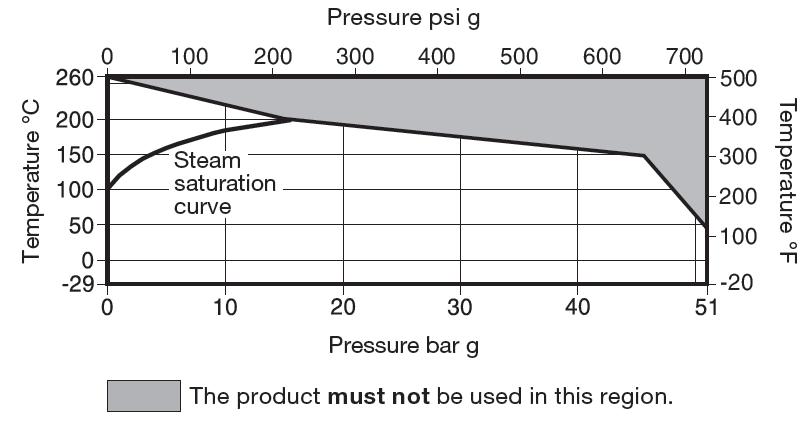 2.5. ABV21i Druk- en temperatuurslimieten 2.6. ABV40i Druk- en temperatuurslimieten Het product niet gebruiken in deze regio. Klep Ontwerpvoorwaarden huis PN40 PMA Maximum toelaatbare druk 40 bar eff.
