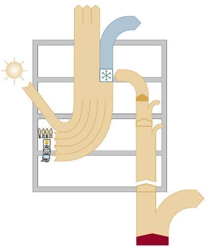 41 THERMISCHE BALANS VAN DE GEBOUWSCHIL In de zomer 6 7 8 9 10. Netto-energiebehoefte voor de koeling + + + + - - - = 1. Zonnewinsten 2. Interne warmtewinsten door mensen 3.