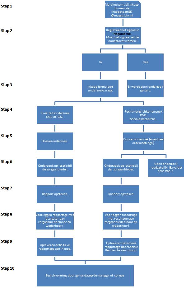 Stroomschema afhandeling signaal