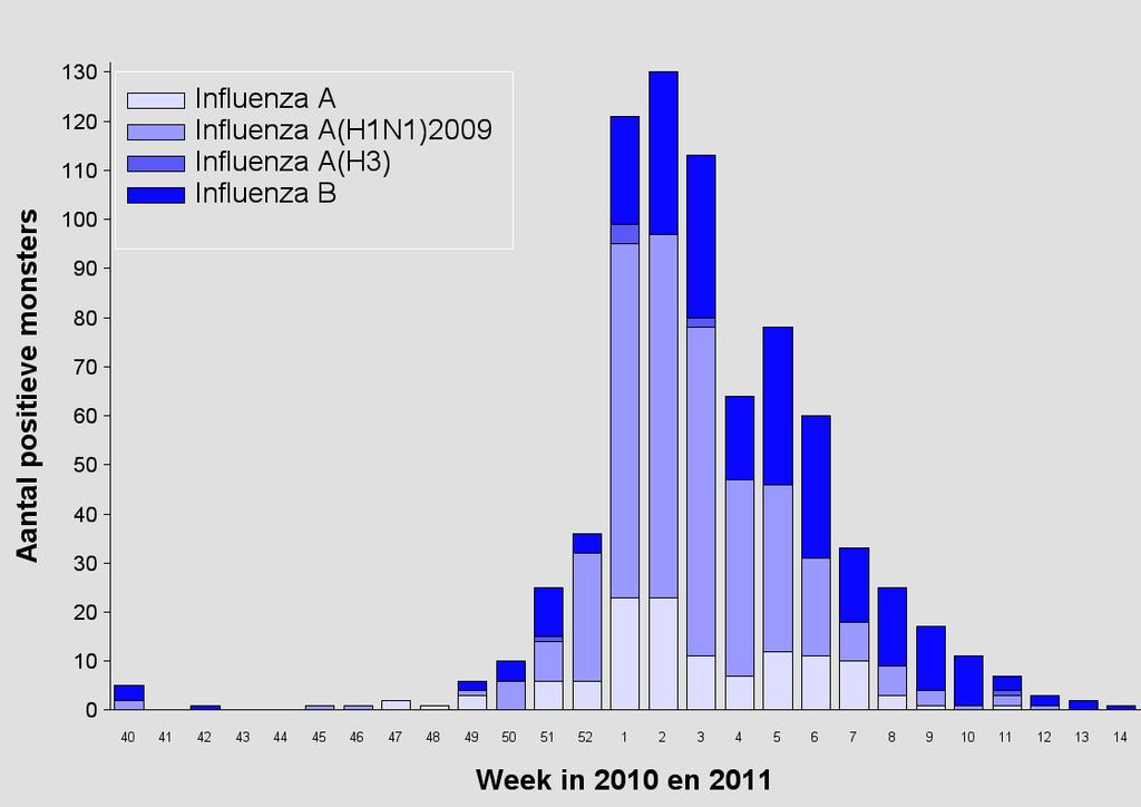Figuur 3.5. Karakterisatie van influenzavirussen door het NIC-Erasmus MC in het seizoen 2010/2011 (t/m week 14). Bron: NIC-Erasmus MC.