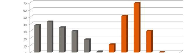 III.2 Wat maakt het voor de pedagogisch begeleider gemakkelijk om een vertrouwensrelatie uit te bouwen met de leraar en wat maakt het moeilijk? Bevorderende factoren: P1.