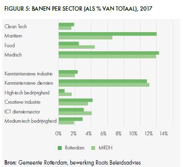 Banen per sector (als % van totaal), 2017 Ontwikkeling aantal banen per sector, 2012-2017 Kwantitatieve gegevens over subsectoren creatieve industrie Vormgeving en ontwerp Architecten: in Rotterdam