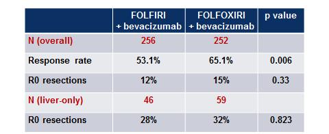 Achtergrond CAIRO5 Doublet vs triplet chemotherapie OVERALL BETERE RR, OS EN PFS, GEEN VERSCHIL