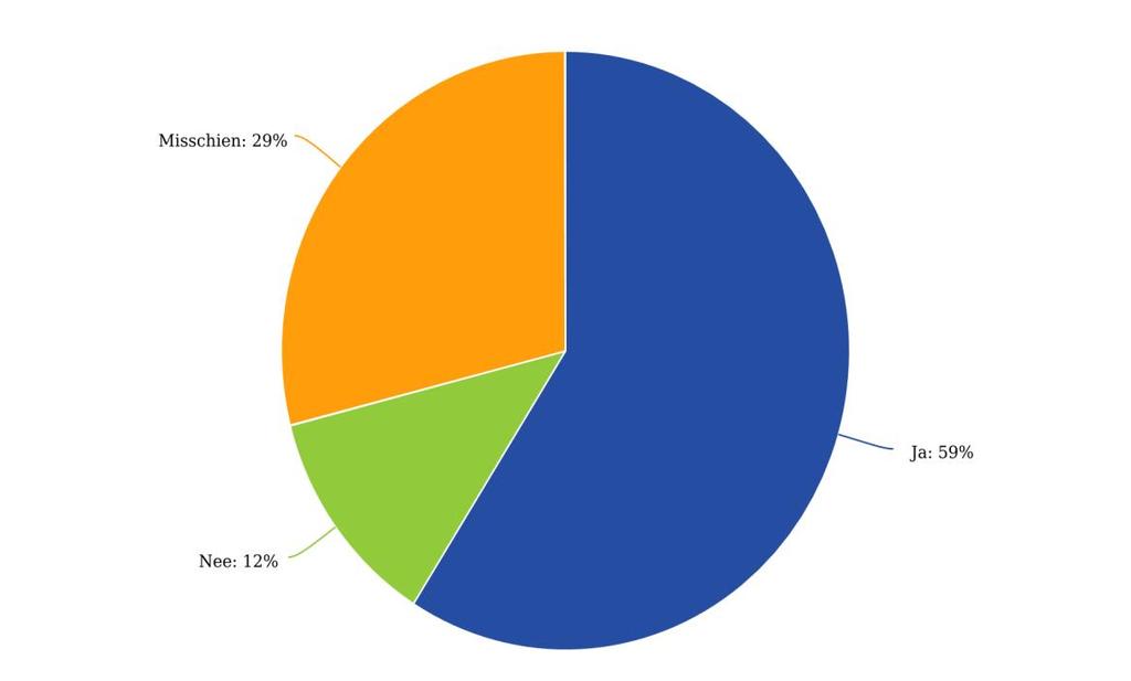 4. Als u bij een arts bent geweest en u wacht op de uitslag, wilt u de uitslag dan al kunnen inzien voordat u een afspraak heeft met de betreffende arts?