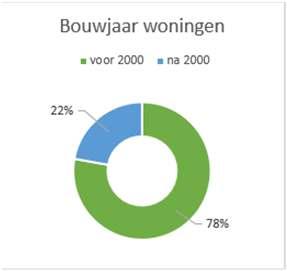 meer dan 2.