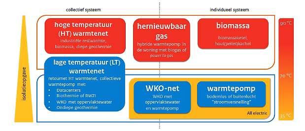 Warmteplan (2) 20-30% energiebesparing mogelijk Geen restwarmte industrie Geothermie mogelijk, maar kritisch vanwege lage afname WKO mogelijk, maar lage koude vraag Biomassa opties andere wijze van