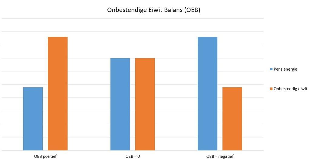 3.4b: OEB en ureum OEB staat voor 'Onbestendige Eiwit Balans. Dit kengetal geeft aan hoeveel eiwit en energie er in de pens beschikbaar komt en of deze twee componenten in balans zijn.