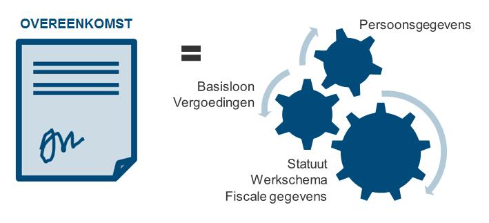 die wel op de payroll naar Acerta dienen te komen) aan te maken.