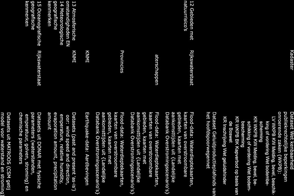 Kadaster Dataset Wet kenbaarheid publiekrechtelijke beperkingen onroerende zaken (WKPB): LVWKPB KW Melding, bevel, beschik king of vordering Wet bodembe scherming - KR WKPB KW Melding, bevel, be