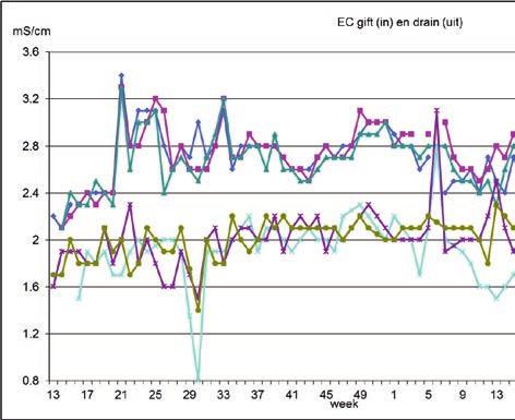 Figuur 16. Verloop van de EC in de proefvakken gedurende de duurproef. Figuur 17. Natriumconcentratie in het voedingswater gedurende de teelt.