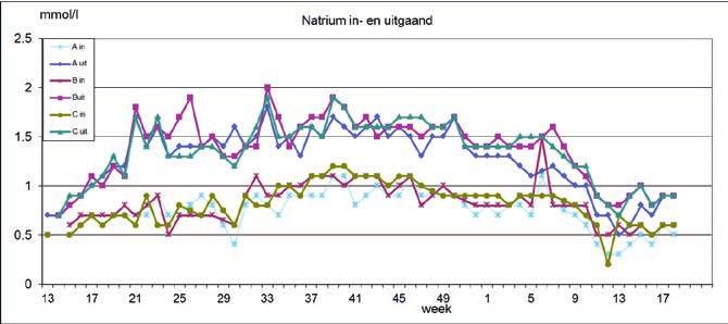 Voor het gewas roos is een drempel voor de natriumconcentratie van 4 mmol/l. Boven deze grens is het toegestaan om recirculatiewater te lozen vanwege een mogelijke gewasschade.