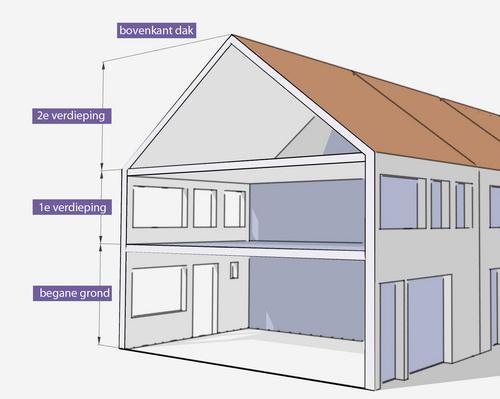 Verdiepingshoogten: Ongeacht of u een huis met een schuin of plat dak heeft, dient u aan te gevel welke verdiepingen uw woning heeft en hoe hoog deze is.