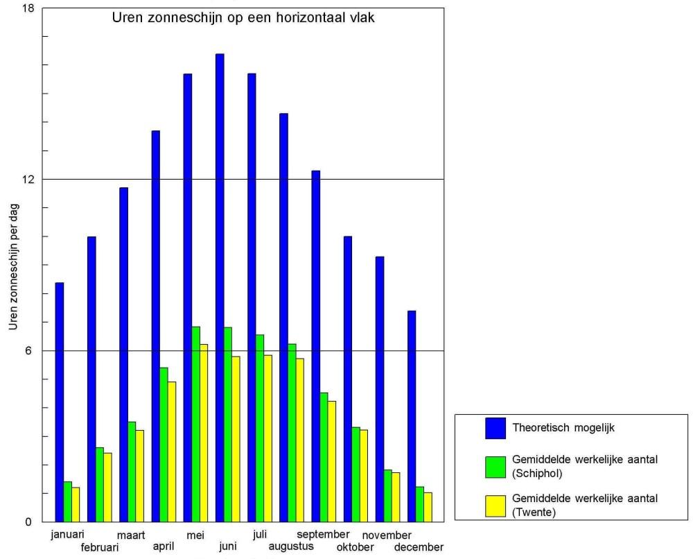 In figuur 3 wordt het theoretisch mogelijke en de ten gevolge van bewolking gemiddelde