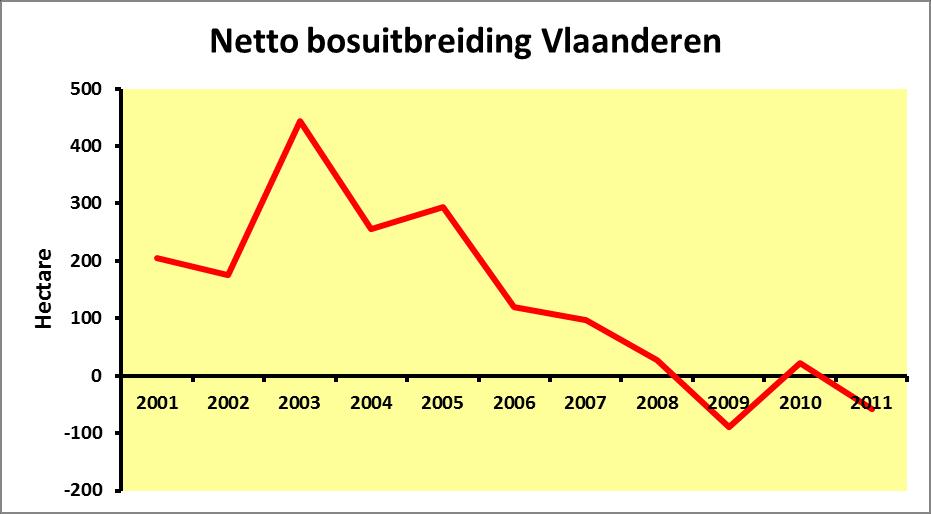 Figuur 1. Evolutie netto-bebossing in Vlaanderen (hectare).