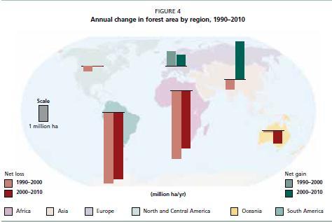 Figuur 2. Wereldwijde evolutie bosareaal tussen 1990 en 2010 (Global Forest Resources Assessment 2010, FAO).