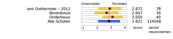 Resultaten OTP2012 Rubriek 2: Omgeving van de school 7. Speelmogelijkheden op het plein 8. Veiligheid op het plein 9.