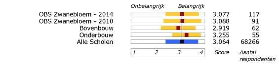 Resultaten Ouderpeiling 2014 Rubriek 1: Het schoolgebouw 3. Sfeer en inrichting schoolgebouw 4. Hygiëne en netheid binnen de school 5.