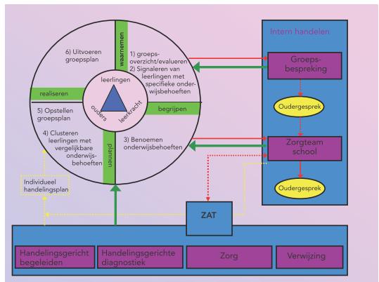 schoolarrangementen: basis - intensief - verdiept - alsnog herhale en intensivering en Snappet 4.