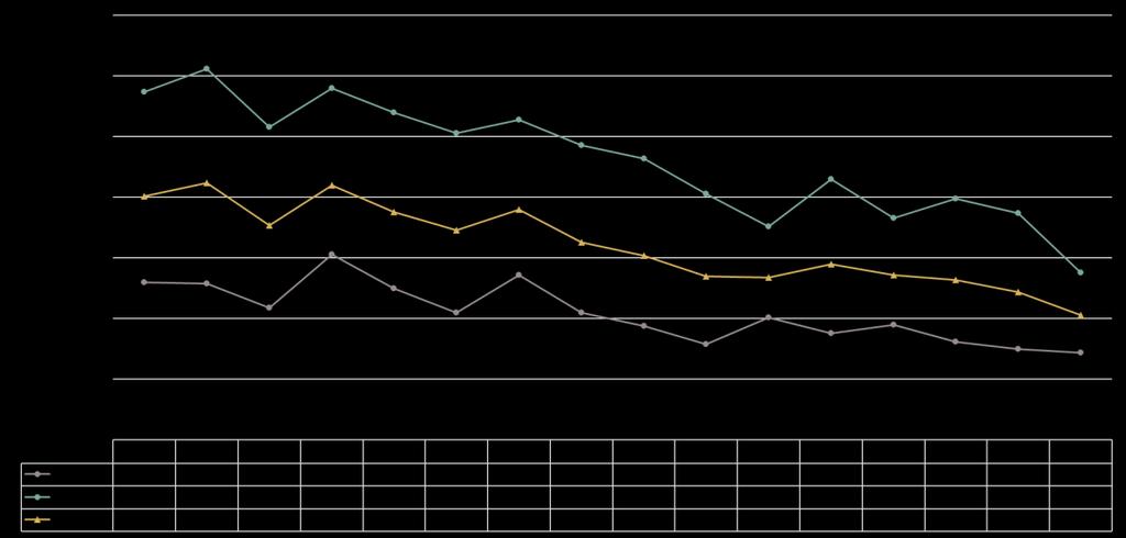 3.3. BRUSSEL In 2015 overleden in Brussel 109 personen 7 ten gevolge van suïcide, waarvan 70 mannen en 39 vrouwen. De suïciderate voor mannen in 2015 was 13.8/100.000 en 7.2/100.000 voor vrouwen.