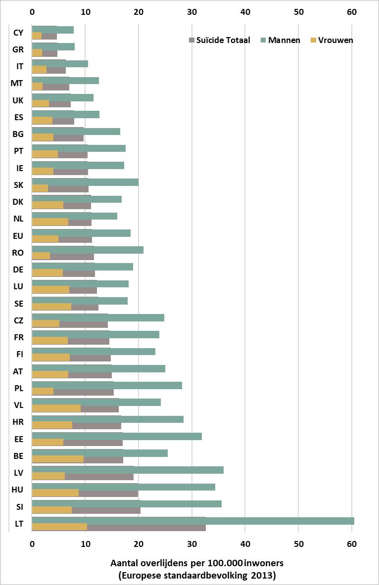 Figuur 3.15. Vergelijking suïcidecijfer in Vlaanderen met Europese lidstaten, gemiddelde 2013-2015 (voor zover beschikbaar), op basis van de Europese Standaardbevolking 2013 (ASR-E).