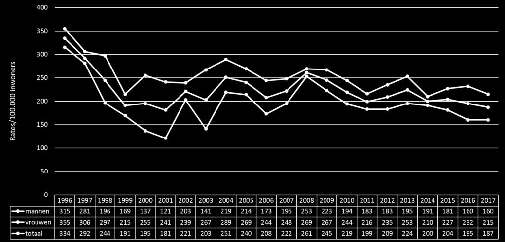 Figuur 4.19. Evolutie person-based rates van suïcidepogingen in Gent 1996-2017 (op basis van Europese standaardbevolking 2030, ASR-E), volgens geslacht.