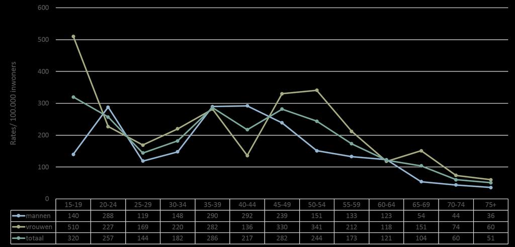 Figuur 4.20. Person-based rates van suïcidepogingen in Gent 2017, volgens leeftijd en geslacht.