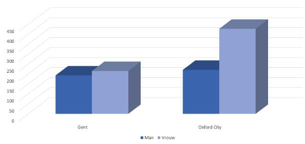 4.4. INTERNATIONAAL SUÏCIDEPOGINGEN GENT/VLAANDEREN VERSUS OXFORD EN IERLAND Om een vergelijkende analyse van het aantal suïcidepogingen in Vlaanderen binnen een Europese context mogelijk te maken,