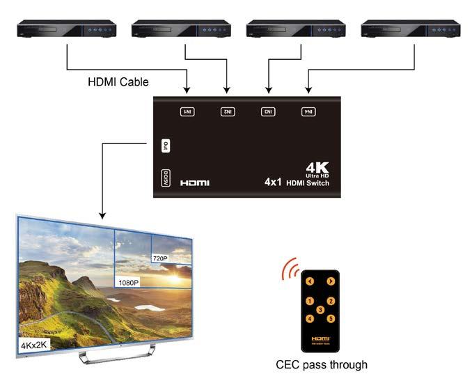3.0 Installatie instructie 4 NEDERLANDS Zie foto voor voorbeeld 1. Sluit een HDMI bron ( zoals Mediaspeler, BD/DVD speler etc.) aan op een van de 4 HDMI input poorten. 2.