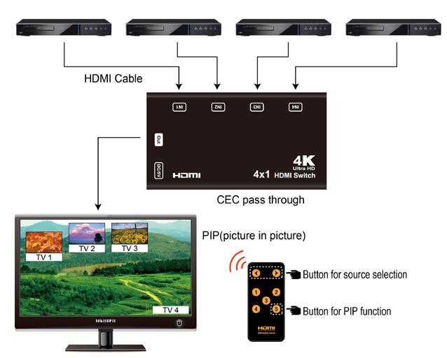 5 NEDERLANDS 4.0 Instructie afstandsbediening 1. Selecteer de HDMI bron met de knoppen 1/2/3/4 2.