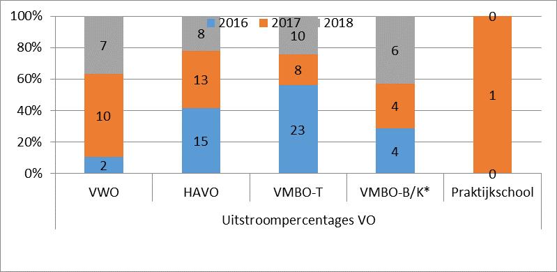 Leerlingenaantallen % % onderbouw gewichtleerlingen 2015 48 4 2016 52 4 2017 54 6 Het aantal leerlingen met gewicht blijft al jaren stabiel.