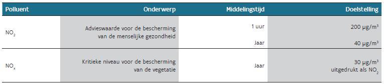 Deze laatste waarde is evenwel in Vlaanderen strikt genomen niet van toepassing zoals blijkt uit de informatie opgenomen in de jaarrapporten van de VMM (Vlaamse Milieumaatschappij, 2017): Wegens de