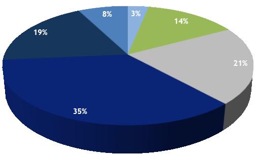 Leeftijd 18-25 jaar 26-30 jaar 31-35 jaar 36-45 jaar 46-55 jaar 56-65 jaar Aantal