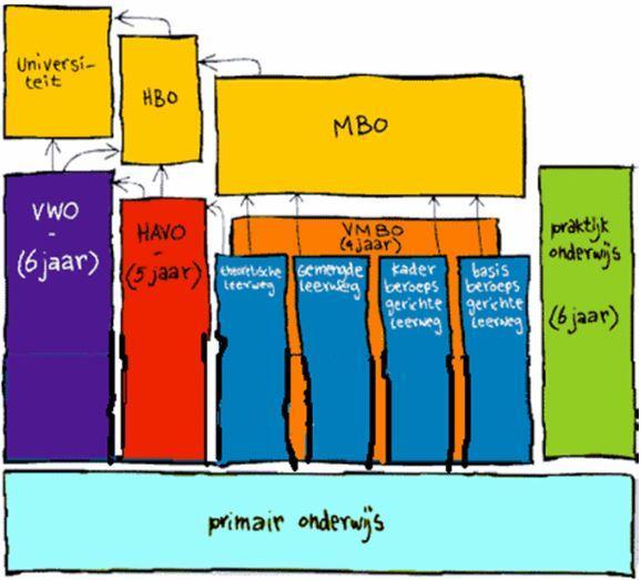 In school kijken we dan of we met het onderwijs aan de groep nog op de goede weg zitten. Daar waar nodig stellen we de gemaakte plannen voor dit jaar bij.