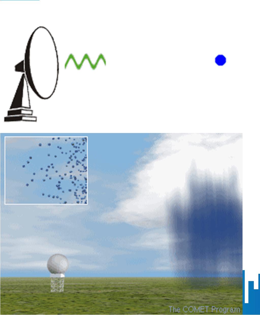 Radar: werking Radar zendt elektromagnetische golven uit Golven worden deels teruggekaatst door