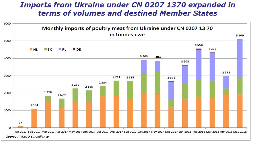 3 INVOER VAN PLUIMVEEVLEES UIT OEKRAÏNE Op dit moment wordt er maandelijks ongeveer 4.000 ton pluimveevlees ingevoerd vanuit Oekraïne onder de code 0207 1370 met een piek van 5.