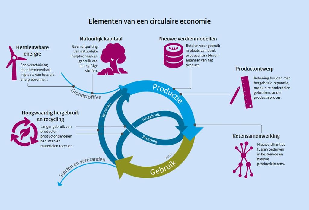 Circulair is veel meer dan