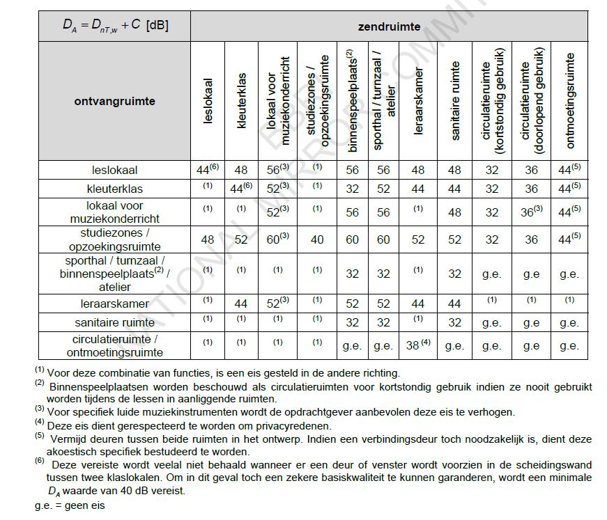 Akoestische eisen Luchtgeluidisolatie in schoolgebouwen NBN S