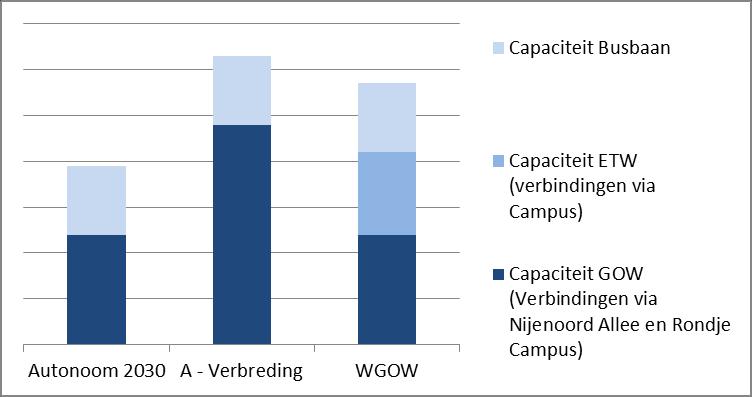 Redundantie 1. Compartimentering Verbindingen Onderstaand figuur toont de beschikbare verbindingen in de autonome situatie en de varianten A en WGOW tussen de N781 en de Kortenoord Allee.