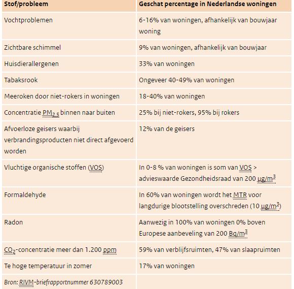 Stappenplan Duurzaam Bouwen 3.