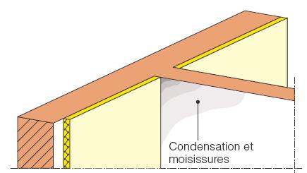 Isolatie van de muren aan de binnenzijde - thermische bruggen Discontinuïteit van de isolatie Condensatie en schimmel Bron: Energie+ Energie-impact Een verhoging van de thermische bestendigheid van