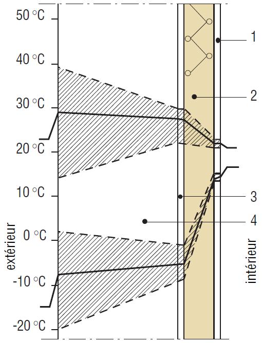 Isolatie van de muren via de binnenzijde effecten op de bestaande muur Temperatuurschommelingen Evolutie van de temperatuur binnen een volle niet geïsoleerde muur Evolutie van de temperatuur binnen