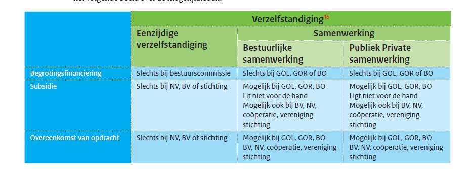 Financiering van activiteiten Aandachtspunt: