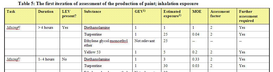 First tier tools example: ECETOC Targeted Risk Assessment (2) Example: Paint production Several substances assessed in ECETOC