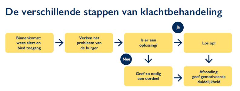 7 Wat is er nodig voor professionele klachtbehandeling? De medewerker De klachtbehandelaar moet over kennis en vaardigheden beschikken voor goede klachtbehandeling. Maar ook een netwerk is belangrijk.