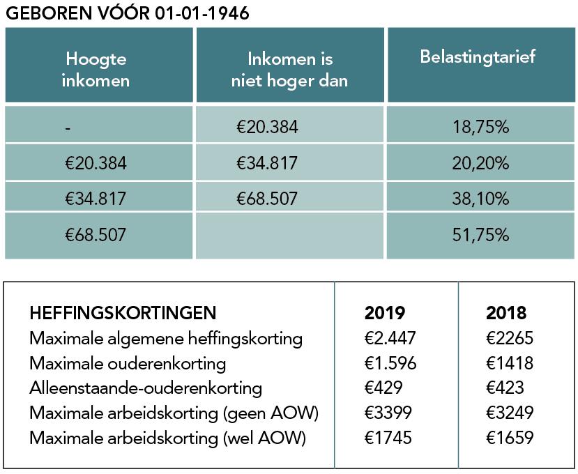 Ouderenkorting Alleen AOW-ontvangers met een inkomen lager dan 36.783 hebben recht op de maximale ouderenkorting. Wie een iets hoger inkomen heeft, verliest deze hoge korting niet helemaal.