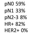 Rol van adjuvant anthracyclines WSG Plan B trial 2449 patiënten ER+/HER2- en recurrence score > 11 Tripel negatief high risk N0 of N1 6 * TaxCyclo vs 4 * EC -> 4 * docetaxel 5j