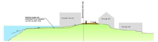 Principe doorsnede dijkvak midden met buitentalud 1:3 en steunberm op NAP +2,50 m Wanneer er in de berekening een buitentalud van 1:3 en een voorland op NAP +2,50 m met een breedte van 20 m wordt