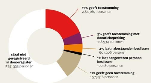 Registratie in Donor Register