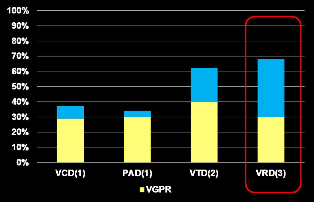 Induction regimens VGPR and CR rate with selected regimens Depth of respo nse Safety 1.