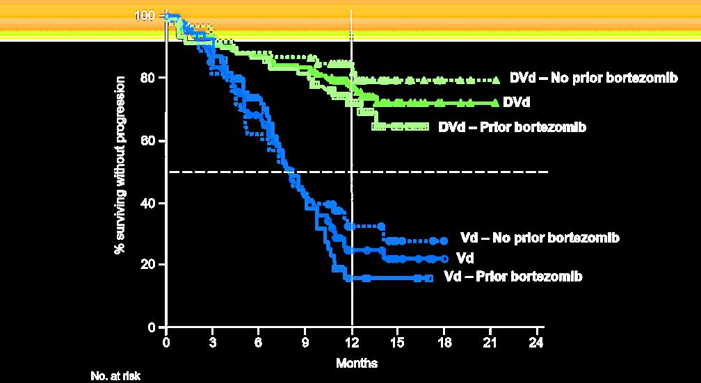 DVd vs Vd (CASTOR) Prior Bort (1 prior line): progression-free survival PFS, progression-free